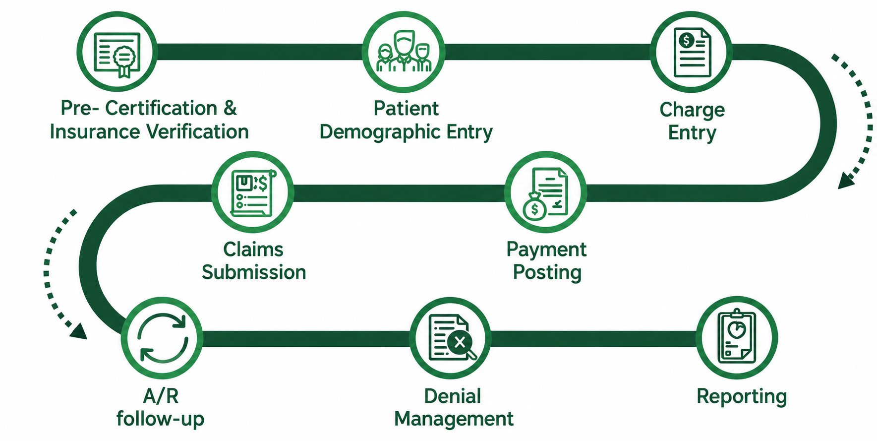 PrimeMedCure revenue cycle: Pre-Certification & Insurance Verification, Patient Demographic Entry, Charge Entry, Claims Submission, Payment Posting, A/R follow-up, Denial Management, and Reporting