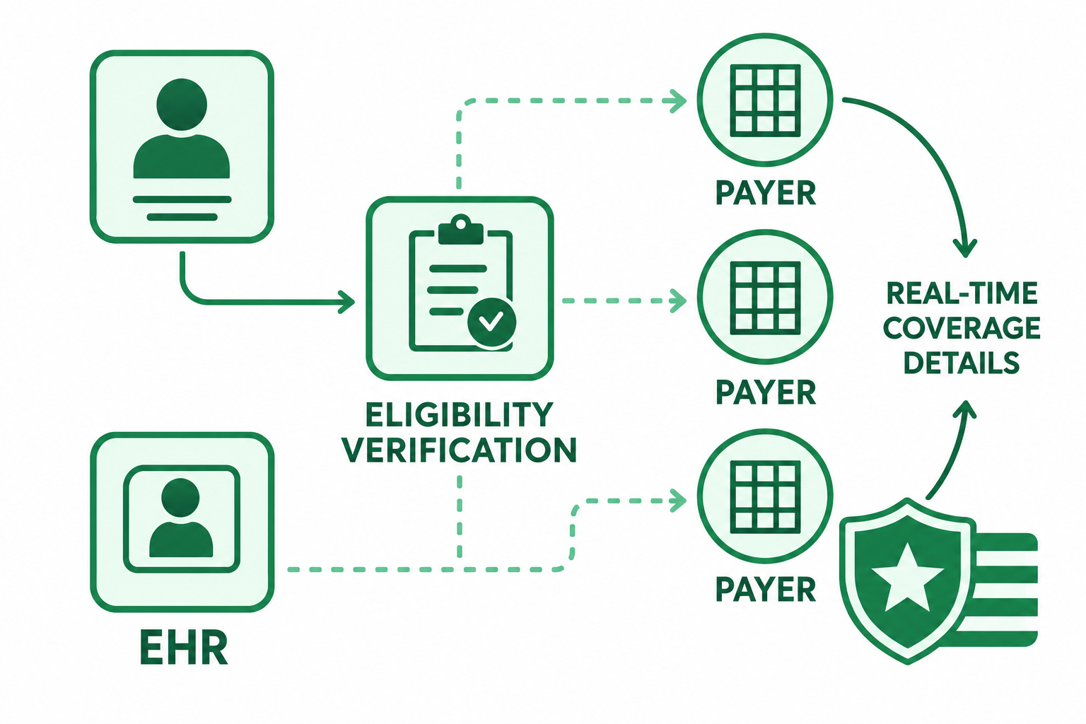 Eligibility verification flow: a patient record from the EHR goes to PrimeMedCure eligibility verification, which checks with each payer and returns real-time coverage details