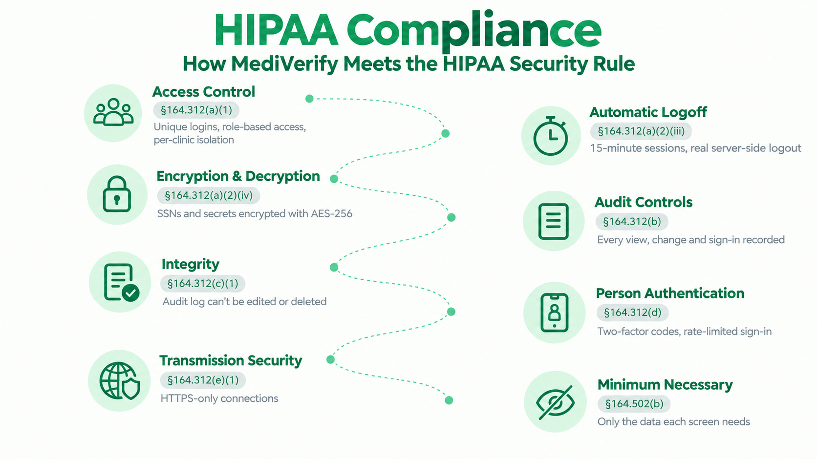 HIPAA Compliance — how PrimeMedCure meets the HIPAA Security Rule: Access Control §164.312(a)(1), Automatic Logoff §164.312(a)(2)(iii), Encryption & Decryption §164.312(a)(2)(iv), Audit Controls §164.312(b), Integrity §164.312(c)(1), Person Authentication §164.312(d), Transmission Security §164.312(e)(1), Minimum Necessary §164.502(b)