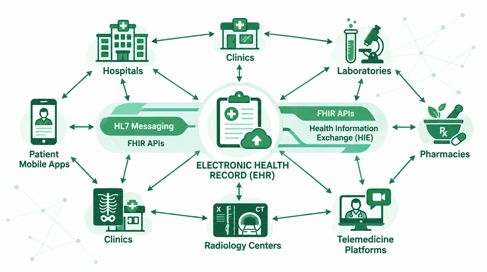 PrimeMedCure EHR connecting hospitals, clinics, laboratories, pharmacies, radiology centers, telemedicine platforms and patient apps