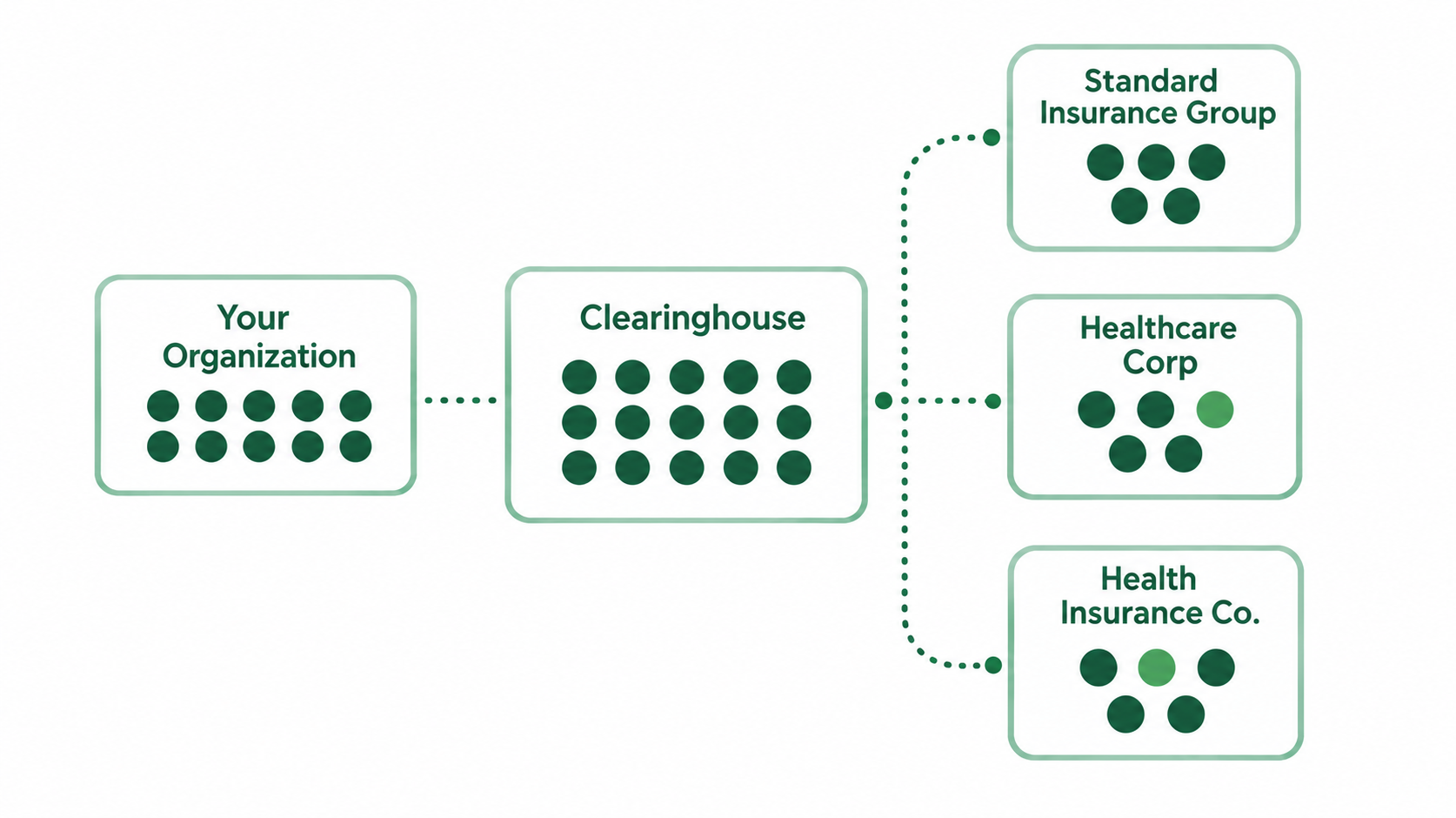 PrimeMedCure clearinghouse connecting practices and payers